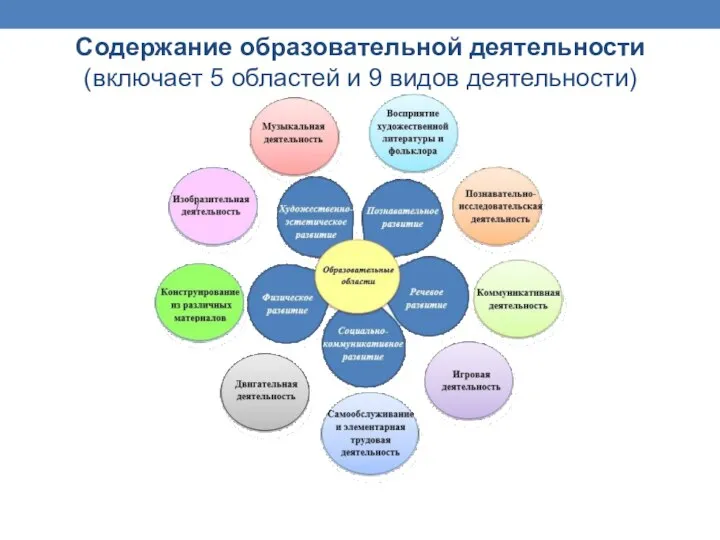 Содержание образовательной деятельности (включает 5 областей и 9 видов деятельности)