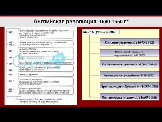 Английская революция. 1640-1660 гг