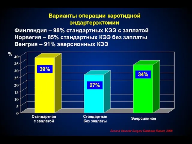 Варианты операции каротидной эндартерэктомии % 39% 34% 27% Стандартная с заплатой Стандартная