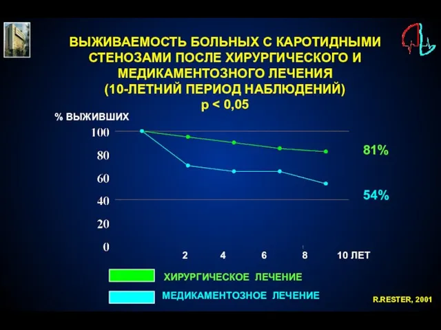 ВЫЖИВАЕМОСТЬ БОЛЬНЫХ С КАРОТИДНЫМИ СТЕНОЗАМИ ПОСЛЕ ХИРУРГИЧЕСКОГО И МЕДИКАМЕНТОЗНОГО ЛЕЧЕНИЯ (10-ЛЕТНИЙ ПЕРИОД