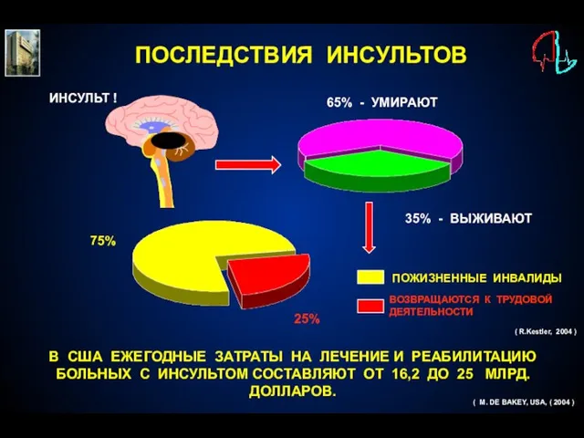 ПОСЛЕДСТВИЯ ИНСУЛЬТОВ ИНСУЛЬТ ! 65% - УМИРАЮТ 35% - ВЫЖИВАЮТ ПОЖИЗНЕННЫЕ ИНВАЛИДЫ