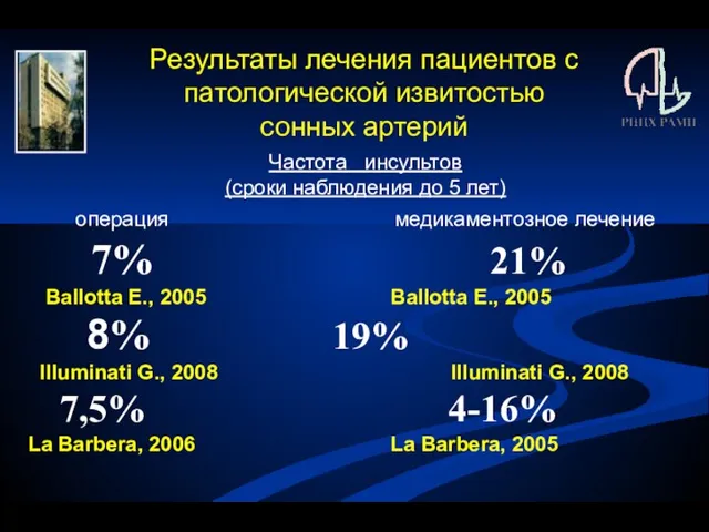 Частота инсультов (сроки наблюдения до 5 лет) операция медикаментозное лечение 7% 21%