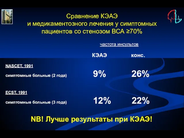 частота инсультов КЭАЭ конс. NASCET, 1991 симптомные больные (2 года) 9% 26%