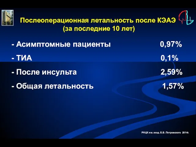 Послеоперационная летальность после КЭАЭ (за последние 10 лет) - Асимптомные пациенты 0,97%