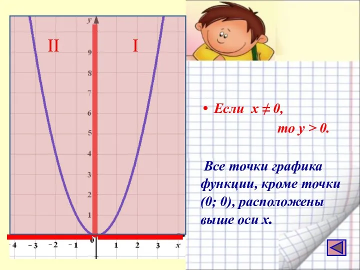 Если х ≠ 0, то у > 0. Все точки графика функции,