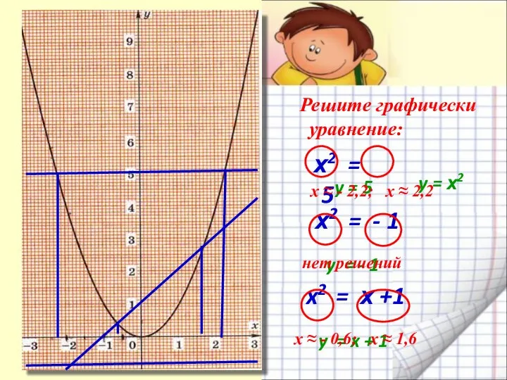 Решите графически уравнение: х2 = 5 х2 = - 1 x2 =