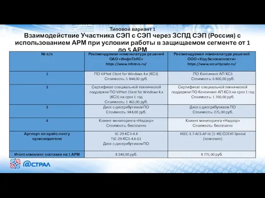 Типовой вариант 1 Взаимодействие Участника СЭП с СЭП через ЗСПД СЭП (Россия)