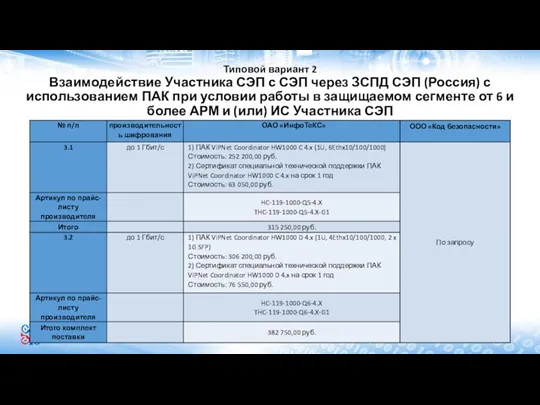 Типовой вариант 2 Взаимодействие Участника СЭП с СЭП через ЗСПД СЭП (Россия)