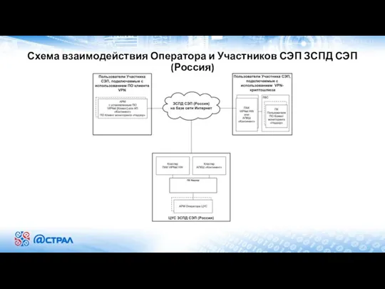 Схема взаимодействия Оператора и Участников СЭП ЗСПД СЭП (Россия)