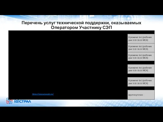 Перечень услуг технической поддержки, оказываемых Оператором Участнику СЭП