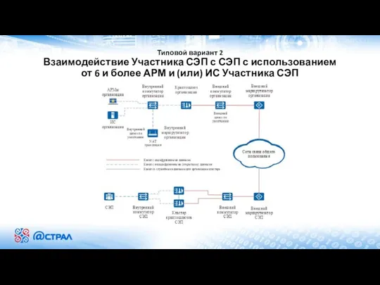 Типовой вариант 2 Взаимодействие Участника СЭП с СЭП с использованием от 6