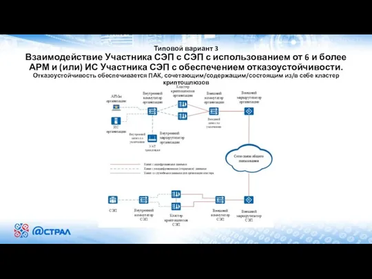 Типовой вариант 3 Взаимодействие Участника СЭП с СЭП с использованием от 6