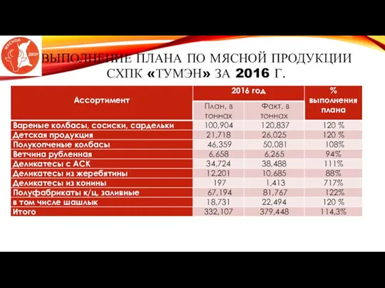 ВЫПОЛНЕНИЕ ПЛАНА ПО МЯСНОЙ ПРОДУКЦИИ СХПК «ТУМЭН» ЗА 2016 Г.