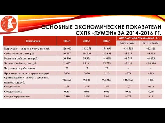 ОСНОВНЫЕ ЭКОНОМИЧЕСКИЕ ПОКАЗАТЕЛИ СХПК «ТУМЭН» ЗА 2014-2016 ГГ.