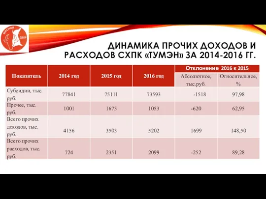 ДИНАМИКА ПРОЧИХ ДОХОДОВ И РАСХОДОВ СХПК «ТУМЭН» ЗА 2014-2016 ГГ.