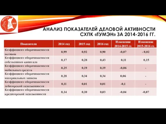 АНАЛИЗ ПОКАЗАТЕЛЕЙ ДЕЛОВОЙ АКТИВНОСТИ СХПК «ТУМЭН» ЗА 2014-2016 ГГ.