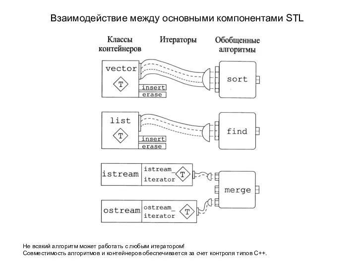 Взаимодействие между основными компонентами STL Не всякий алгоритм может работать с любым