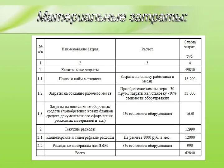 Материальные затраты: