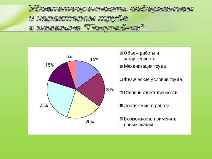 Удовлетворенность содержанием и характером труда в магазине "Покупай-ка"