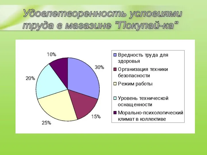 Удовлетворенность условиями труда в магазине "Покупай-ка"