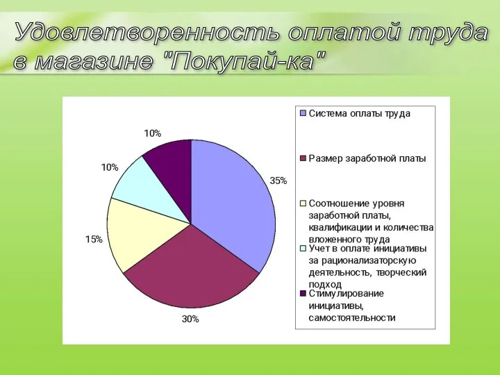 Удовлетворенность оплатой труда в магазине "Покупай-ка"