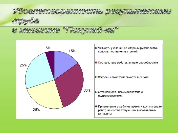 Удовлетворенность результатами труда в магазине "Покупай-ка"