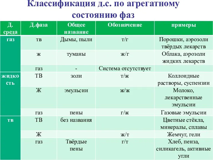 Классификация д.с. по агрегатному состоянию фаз