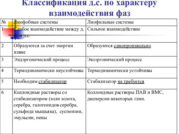 Классификация д.с. по характеру взаимодействия фаз