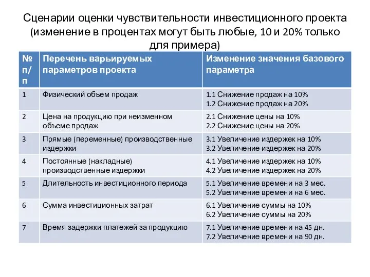 Сценарии оценки чувствительности инвестиционного проекта (изменение в процентах могут быть любые, 10