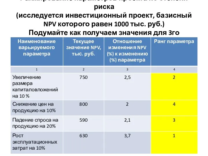 Ранжирование параметров проекта по степени риска (исследуется инвестиционный проект, базисный NPV которого