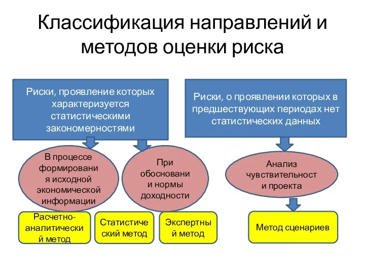 Классификация направлений и методов оценки риска Риски, проявление которых характеризуется статистическими закономерностями