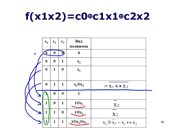 f(x1x2)=с0⊕с1х1⊕с2х2