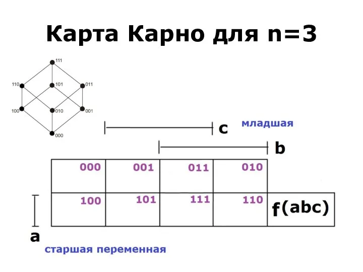 Карта Карно для n=3