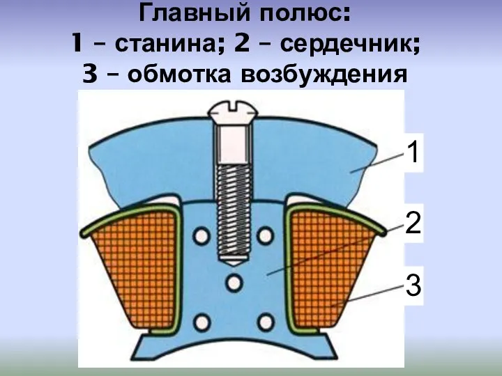 Главный полюс: 1 – станина; 2 – сердечник; 3 – обмотка возбуждения 1 2 3