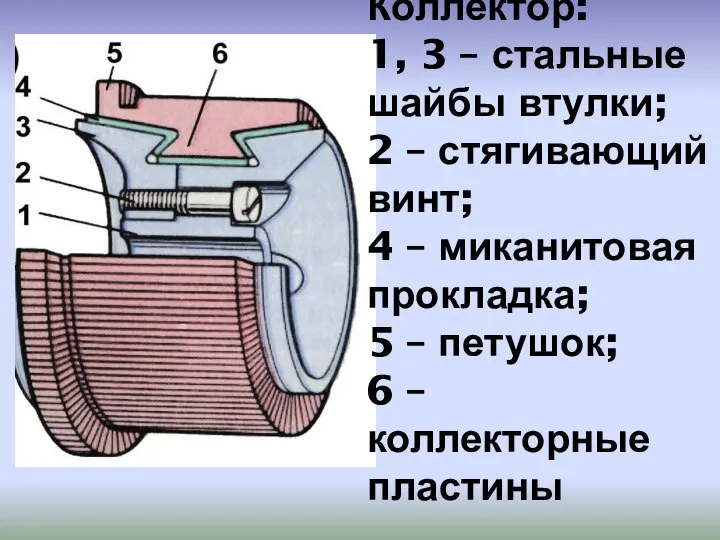 Коллектор: 1, 3 – стальные шайбы втулки; 2 – стягивающий винт; 4