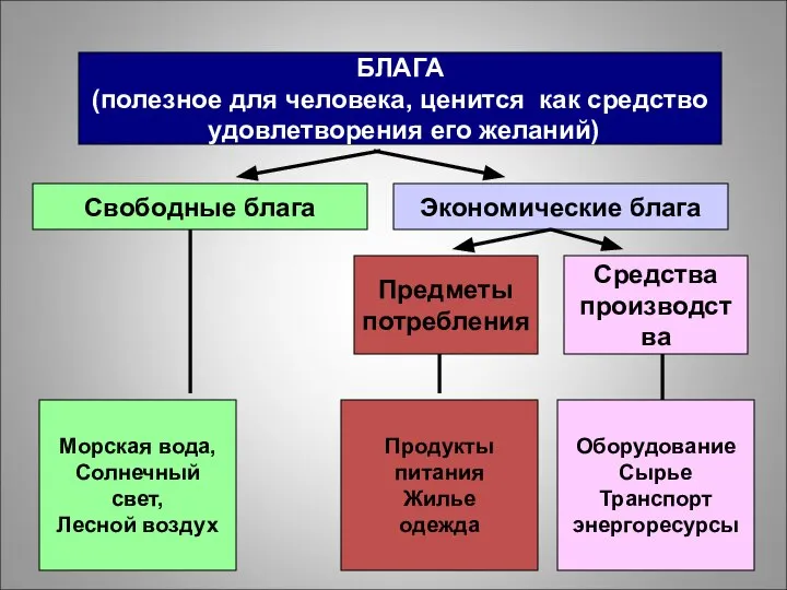 БЛАГА (полезное для человека, ценится как средство удовлетворения его желаний) Свободные блага