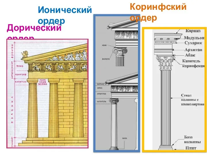 Дорический ордер Ионический ордер Коринфский ордер