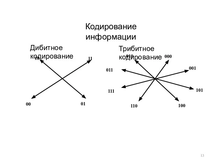 Кодирование информации Дибитное кодирование Трибитное кодирование