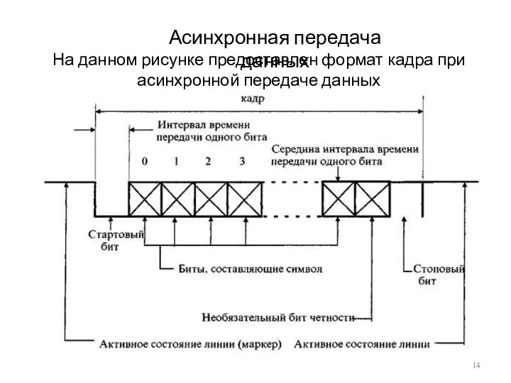 Асинхронная передача данных На данном рисунке предоставлен формат кадра при асинхронной передаче данных