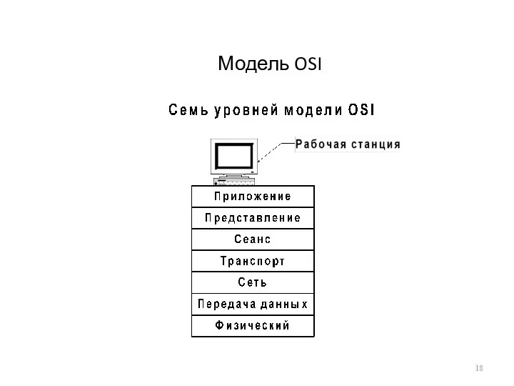 Модель OSI