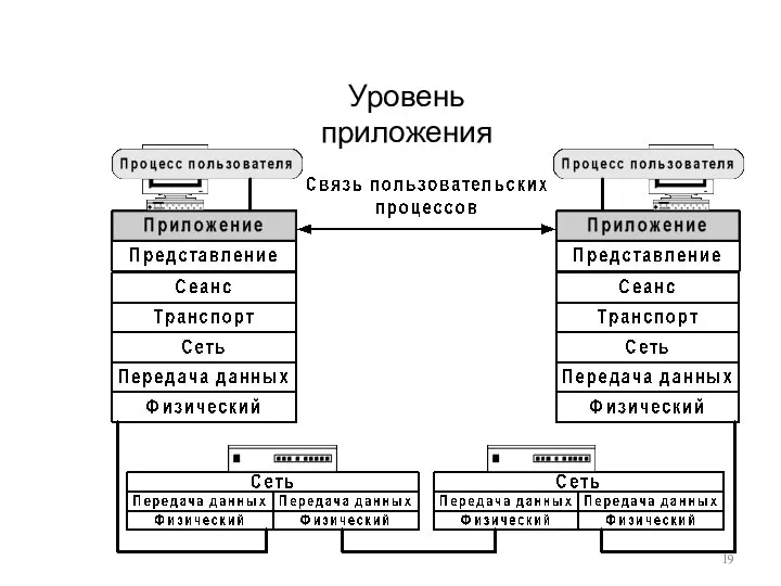 Уровень приложения