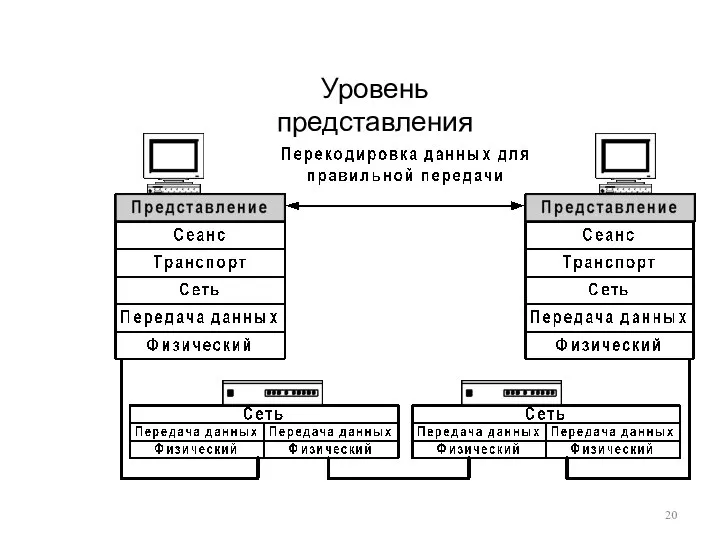 Уровень представления