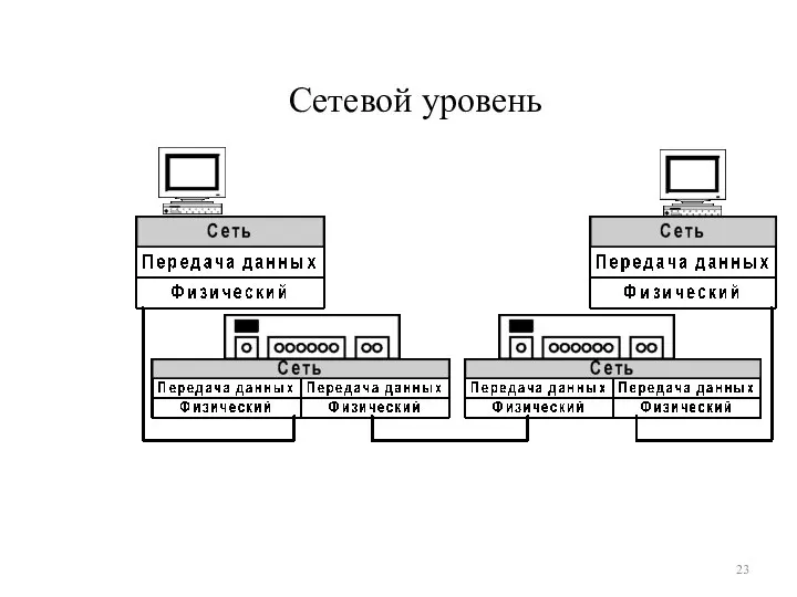 Сетевой уровень