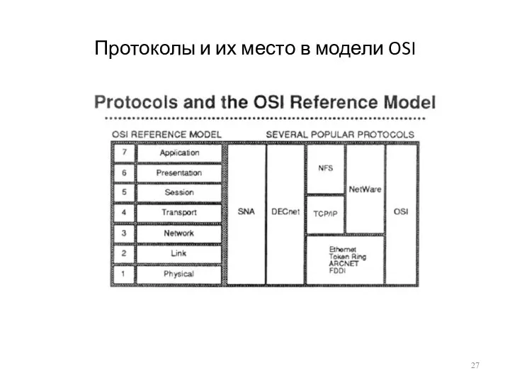 Протоколы и их место в модели OSI