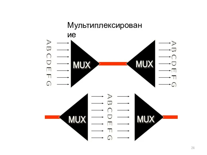 Мультиплексирование A B C D E F G MUX MUX MUX MUX