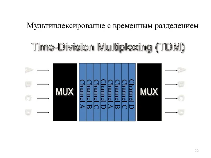 Мультиплексирование с временным разделением Time-Division Multiplexing (TDM) MUX MUX A B C