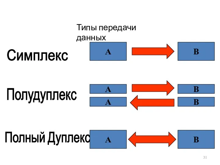 Типы передачи данных Симплекс Полудуплекс Полный Дуплекс A B A A B B A B