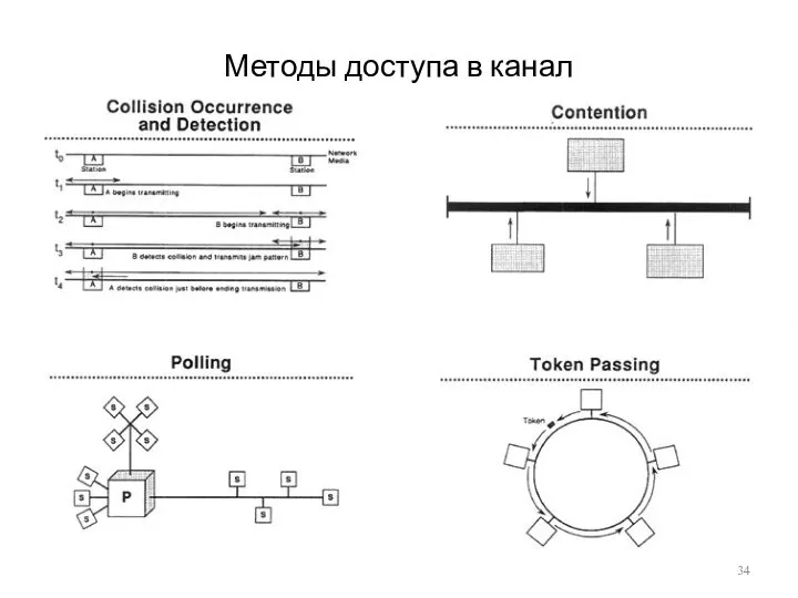 Методы доступа в канал