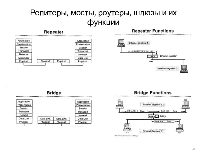 Репитеры, мосты, роутеры, шлюзы и их функции