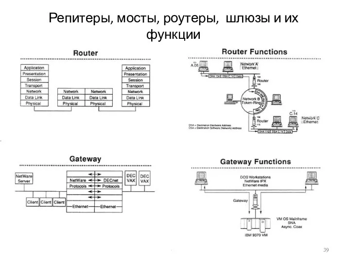 Репитеры, мосты, роутеры, шлюзы и их функции